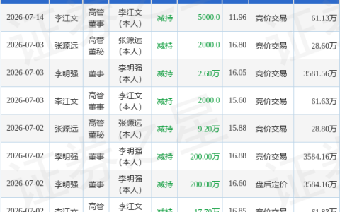隆华科技：7月14日高管李江文减持股份合计5000股