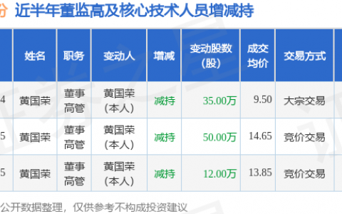 太龙股份：7月14日董事黄国荣减持股份合计35万股