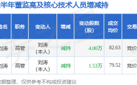 科翔股份：7月14日高管刘涛减持股份合计4万股