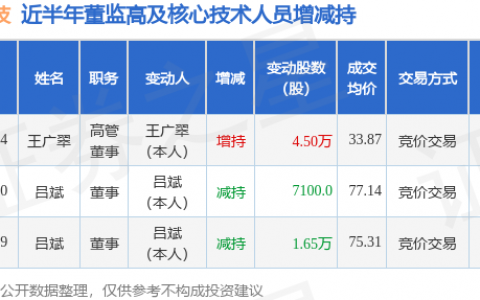 青木科技：7月14日高管王广翠增持股份合计4.5万股