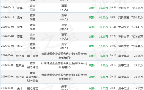 浩通科技：7月14日董事夏军减持股份合计49.27万股