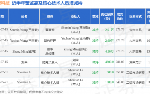 安集科技：7月15日Shumin Wang(王淑敏)、Zhang Ming(张明)、Yuchun Wang(王雨春)、刘荣减持股份合计10.34万股