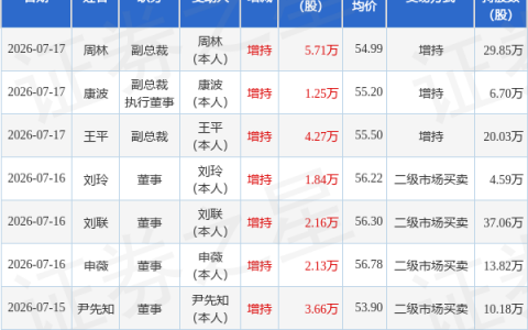 赛力斯：7月17日副总裁周林、王平、康波增持股份合计11.23万股