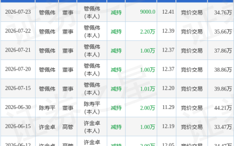 周大生：7月23日董事管佩伟减持股份合计9000股