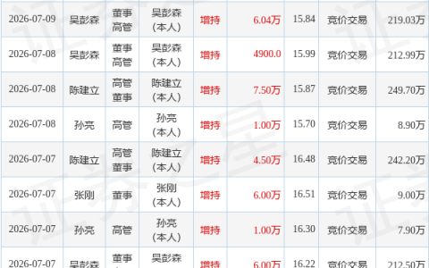 龙佰集团：7月23日高管孙亮增持股份合计2000股