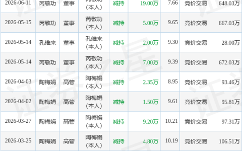 红宝丽：7月23日董事芮敬功减持股份合计6.5万股