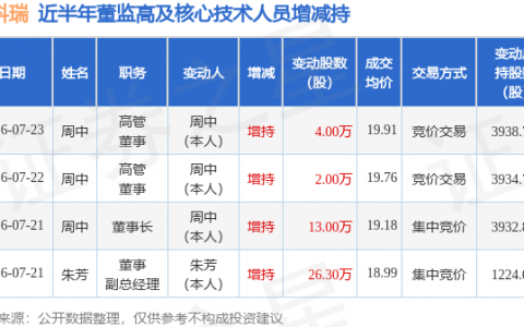 安科瑞：7月23日高管周中增持股份合计4万股