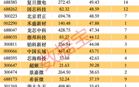 供不应求，CPU巨头业绩大超预期，已签订多份长期供货协议！A股布局公司揭晓