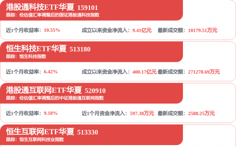 港股午评：恒生指数涨0.81%，恒生科技指数涨1.69%