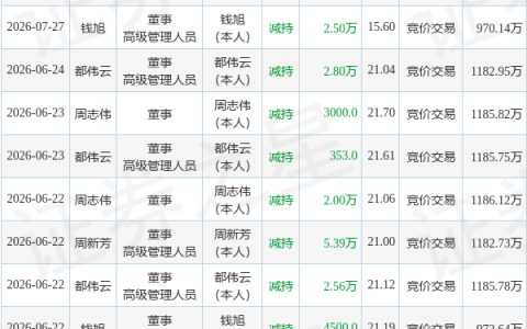 天宏锂电：7月27日董事钱旭、周志伟减持股份合计5.59万股