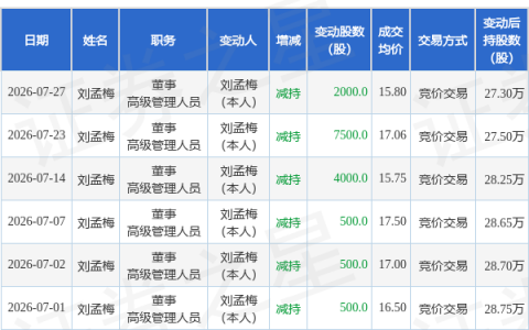新威凌：7月27日董事刘孟梅减持股份合计2000股