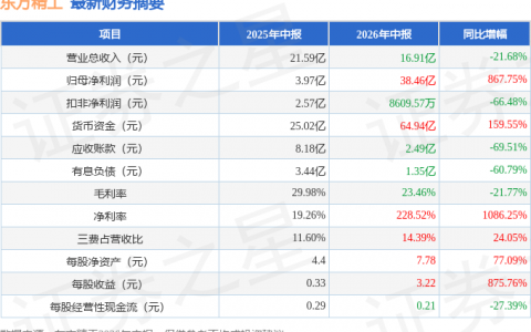 东方精工（002611）2026年中报简析：净利润同比增长867.75%