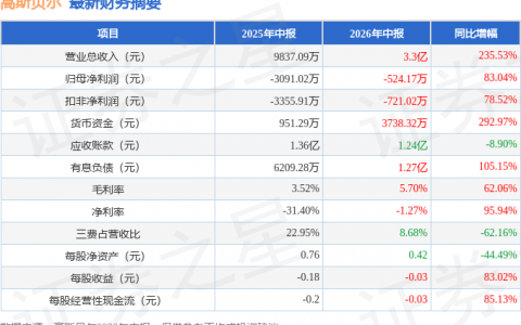高斯贝尔（002848）2026年中报简析：营收上升亏损收窄，盈利能力上升