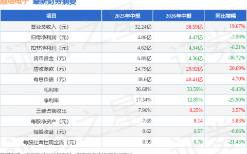 顺络电子（002138）2026年中报简析：增收不增利，公司应收账款体量较大