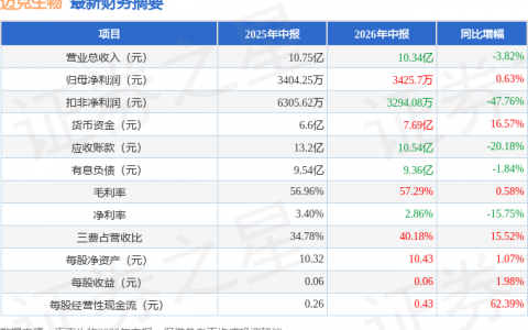 迈克生物（300463）2026年中报简析：净利润同比增长0.63%，公司应收账款体量较大