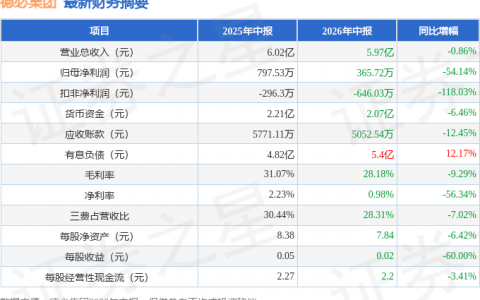 德必集团（300947）2026年中报简析：净利润同比下降54.14%