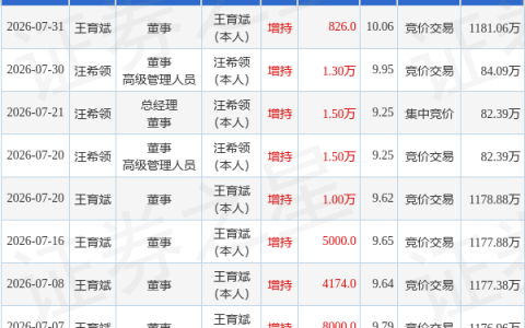万德股份：7月31日董事王育斌增持股份合计826股