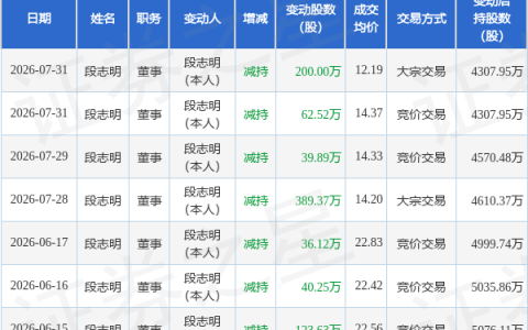 岱勒新材：7月31日董事段志明减持股份合计262.52万股