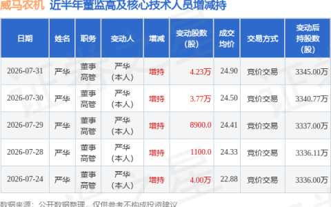 威马农机：7月31日董事严华增持股份合计4.23万股
