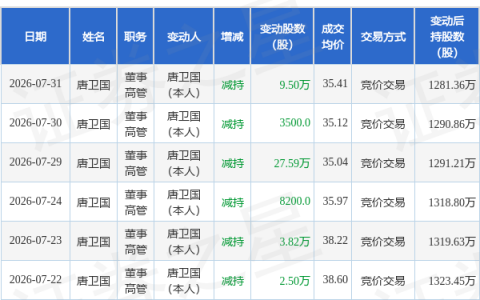 翔楼新材：7月31日董事唐卫国减持股份合计9.5万股