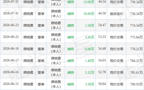 博实结：7月31日董事谭晓勇减持股份合计31万股