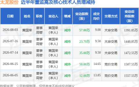 太龙股份：8月3日董事黄国荣减持股份合计57万股