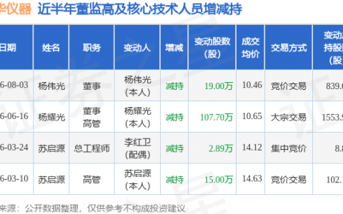 南华仪器：8月3日董事杨伟光减持股份合计19万股