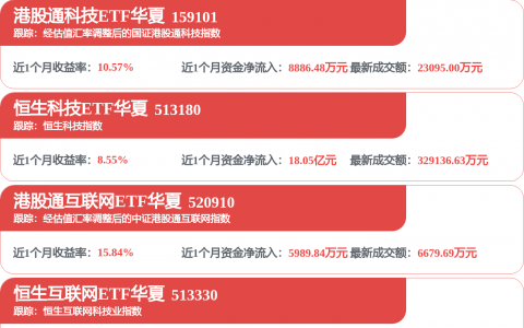 港股午评：恒生指数跌1.75% 恒生科技指数跌1.87%