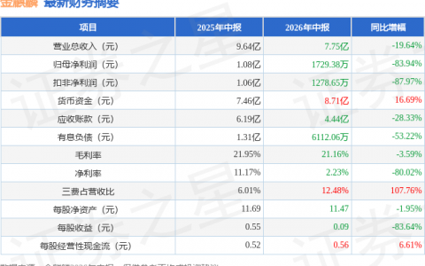 金麒麟（603586）2026年中报简析：净利润同比下降83.94%，三费占比上升明显