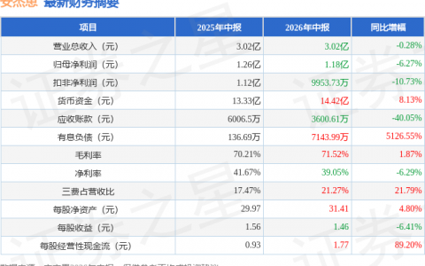 安杰思（688581）2026年中报简析：净利润同比下降6.27%