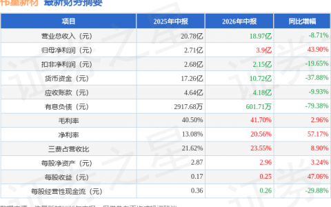 伟星新材（002372）2026年中报简析：净利润同比增长43.9%，盈利能力上升