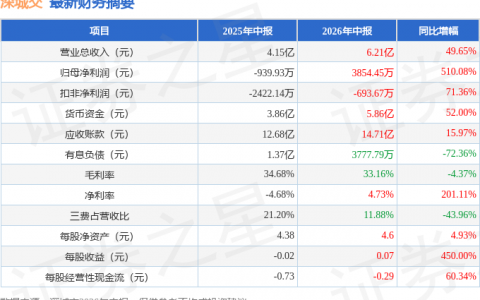 深城交（301091）2026年中报简析：营收净利润同比双双增长，公司应收账款体量较大
