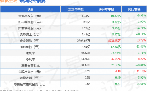 健帆生物（300529）2026年中报简析：净利润同比下降1.99%