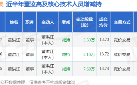 佳合科技：8月7日董事董洪江减持股份合计3.5万股