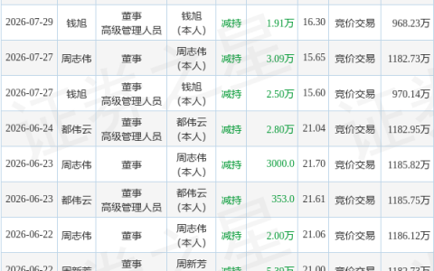 天宏锂电：8月7日董事都伟云减持股份合计5.42万股