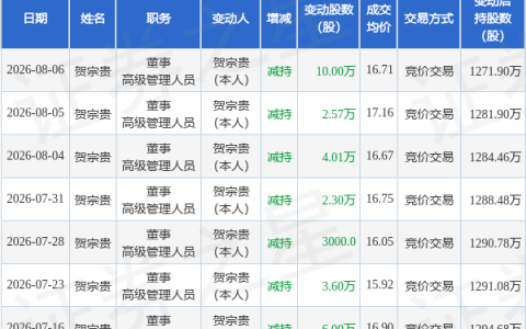 舜宇精工：7月31日至8月6日董事贺宗贵减持股份合计18.88万股