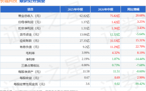 长城科技（603897）2026年中报简析：营收净利润同比双双增长，公司应收账款体量较大