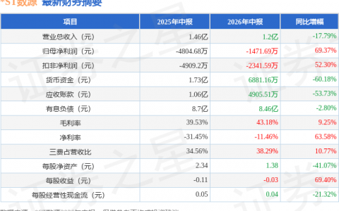 *ST数源（000909）2026年中报简析：亏损收窄，盈利能力上升