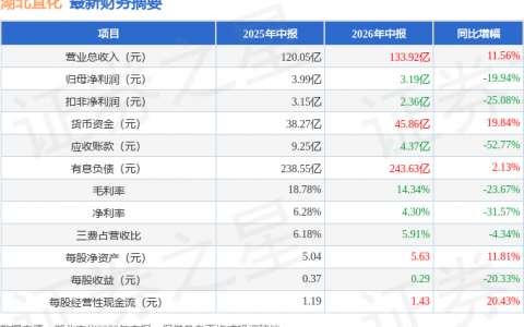 湖北宜化（000422）2026年中报简析：增收不增利