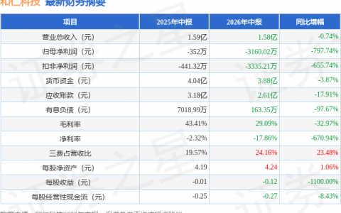 和仁科技（300550）2026年中报简析：净利润同比下降797.74%，公司应收账款体量较大