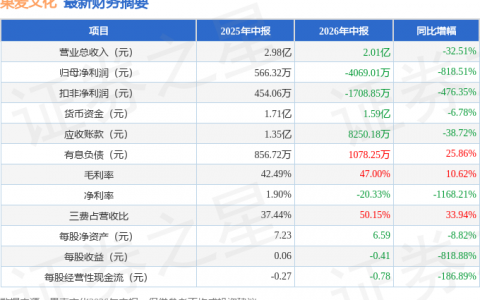果麦文化（301052）2026年中报简析：净利润同比下降818.51%，三费占比上升明显