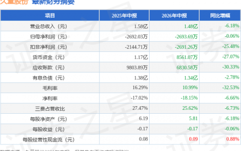 久量股份（300808）2026年中报简析：净利润同比下降0.06%