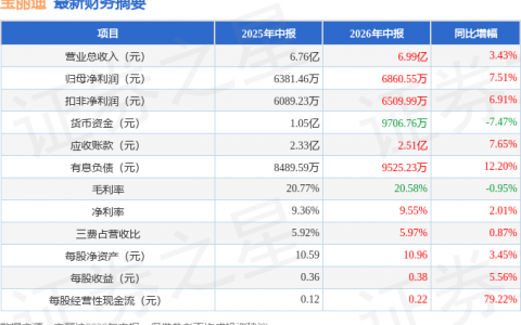 宝丽迪（300905）2026年中报简析：营收净利润同比双双增长，公司应收账款体量较大