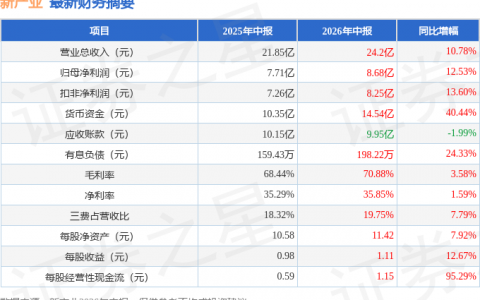 新产业（300832）2026年中报简析：营收净利润同比双双增长，盈利能力上升