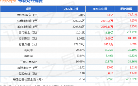 中亦科技（301208）2026年中报简析：营收净利润同比双双增长，应收账款上升