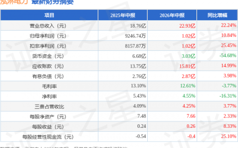 泓淋电力（301439）2026年中报简析：营收净利润同比双双增长，公司应收账款体量较大