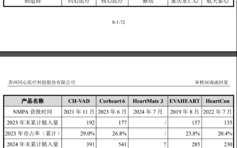 被曝擅自换“芯”的同心医疗：亏损扩大现金流失血，核心产品市占率下滑，估值扛不住行情倒挂