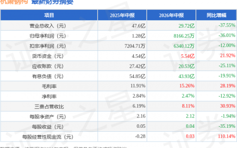 杭萧钢构（600477）2026年中报简析：净利润同比下降36.01%，公司应收账款体量较大