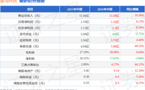 皇马科技（603181）2026年中报简析：营收净利润同比双双增长，公司应收账款体量较大