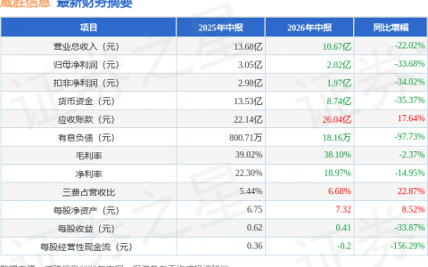 威胜信息（688100）2026年中报简析：净利润同比下降33.68%，公司应收账款体量较大